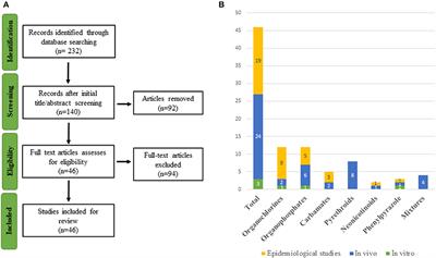 Pesticides With Potential Thyroid Hormone-Disrupting Effects: A Review of Recent Data